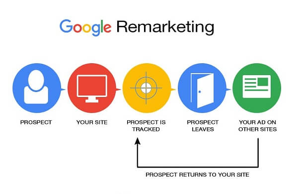 Digital Marketing Company in Stafford